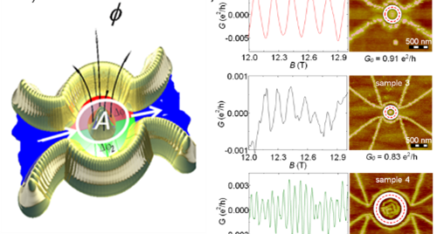 Example of a quantum device